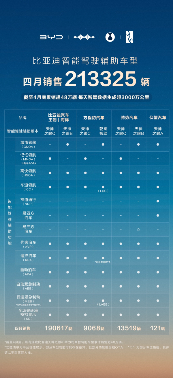 广盛网 从 “天神之眼” 到全民智驾，比亚迪如何构建智能驾驶护城河？