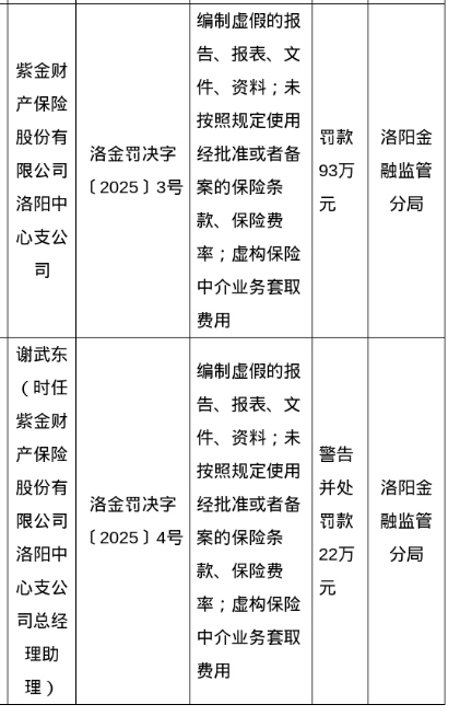 维嘉资本 紫金财险洛阳中支被罚93万，责任人被罚22万