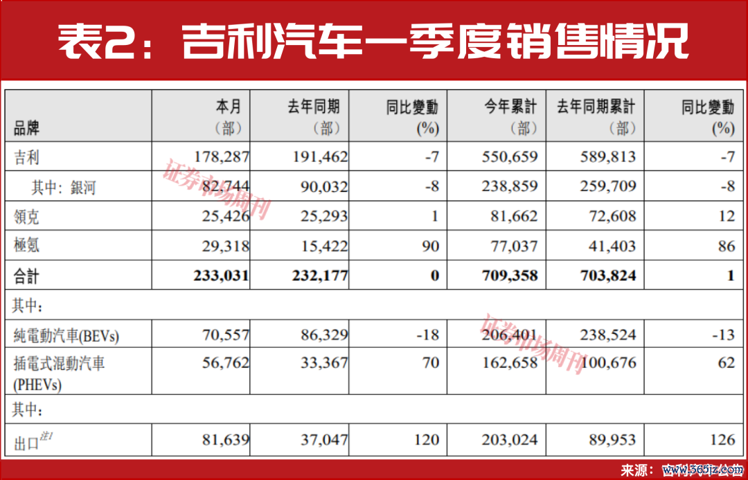 一季度新能源车出口大增!比亚迪、吉利领跑,中国车企加速生态出海