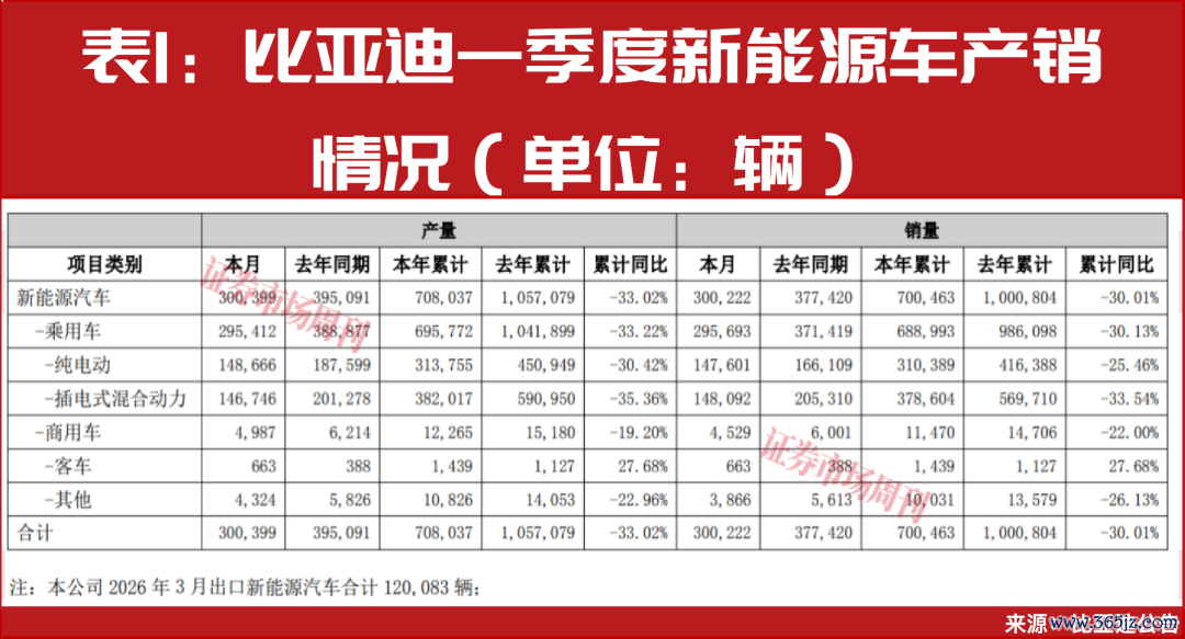 一季度新能源车出口大增!比亚迪、吉利领跑,中国车企加速生态出海