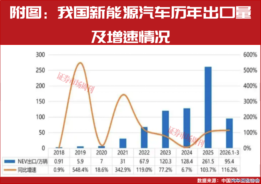 一季度新能源车出口大增!比亚迪、吉利领跑,中国车企加速生态出海